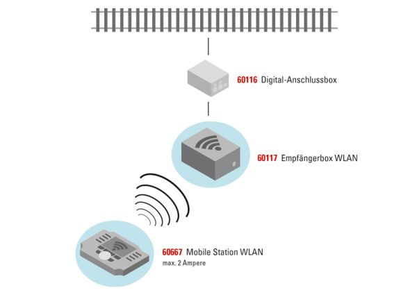 Empfängerbox WLAN