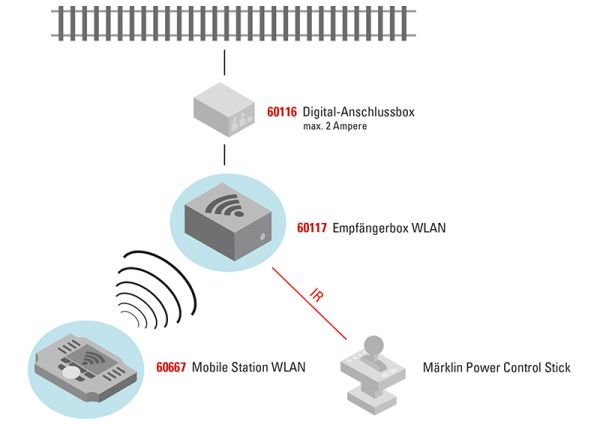 Empfängerbox WLAN