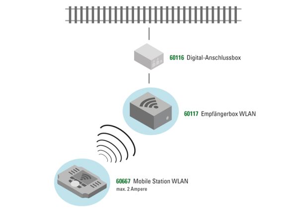 WLAN Receiver Box